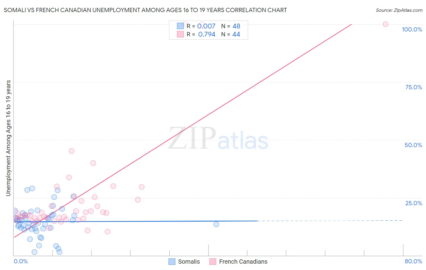 Somali vs French Canadian Unemployment Among Ages 16 to 19 years