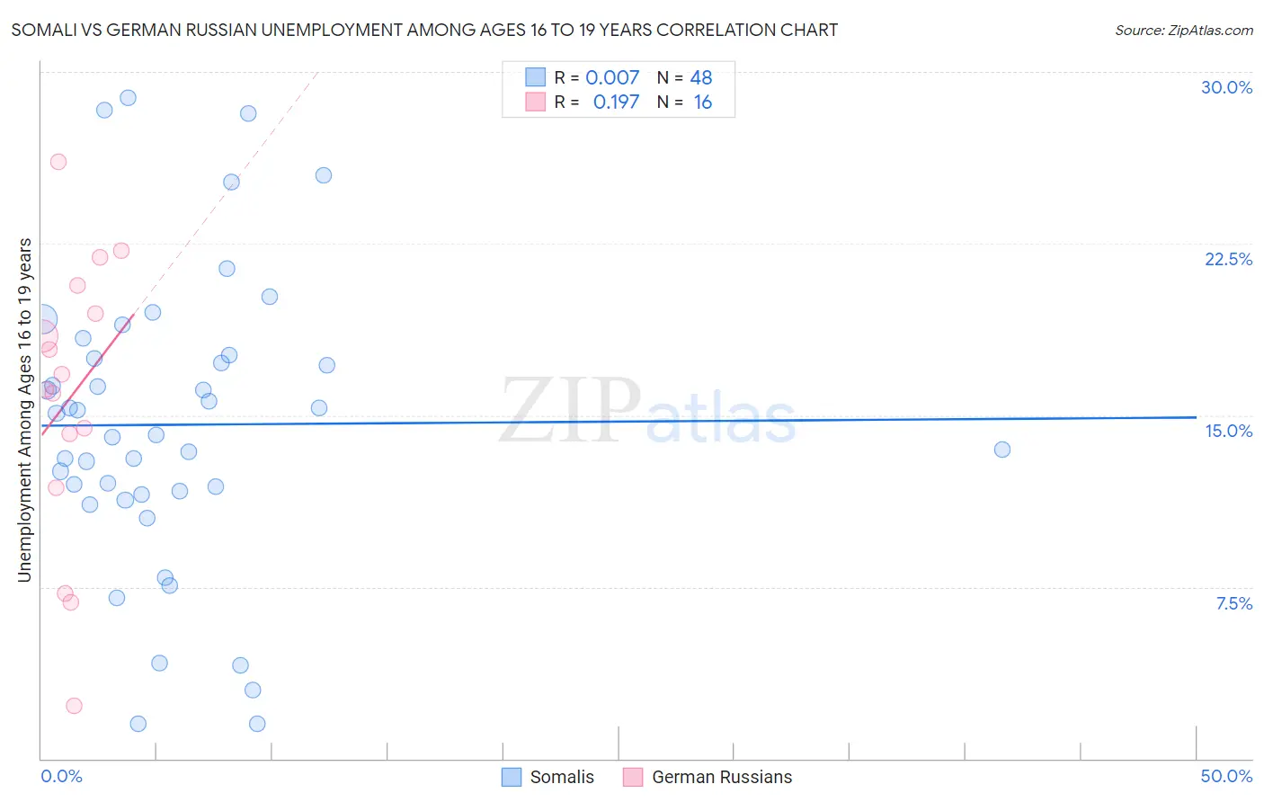 Somali vs German Russian Unemployment Among Ages 16 to 19 years