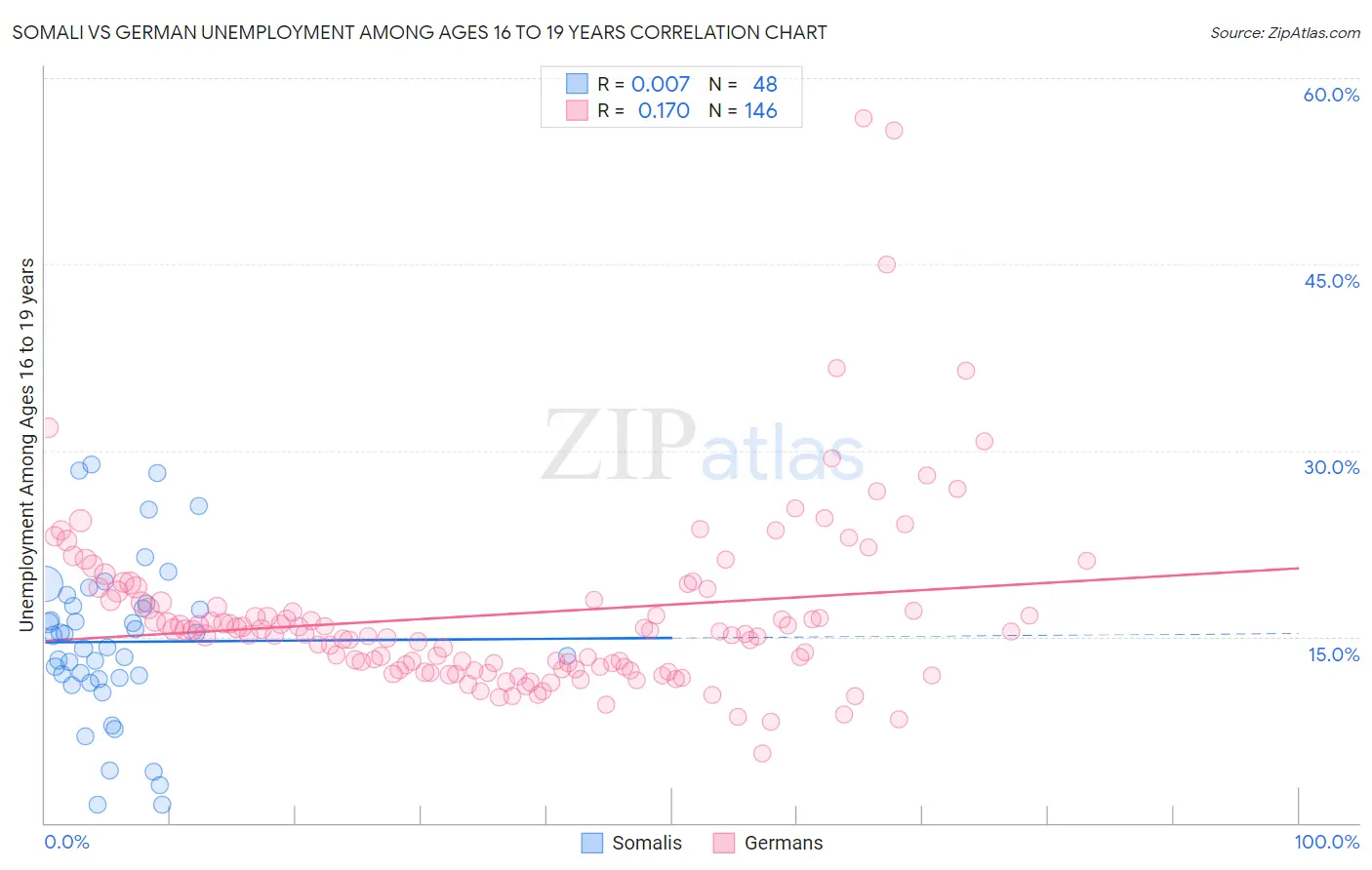 Somali vs German Unemployment Among Ages 16 to 19 years