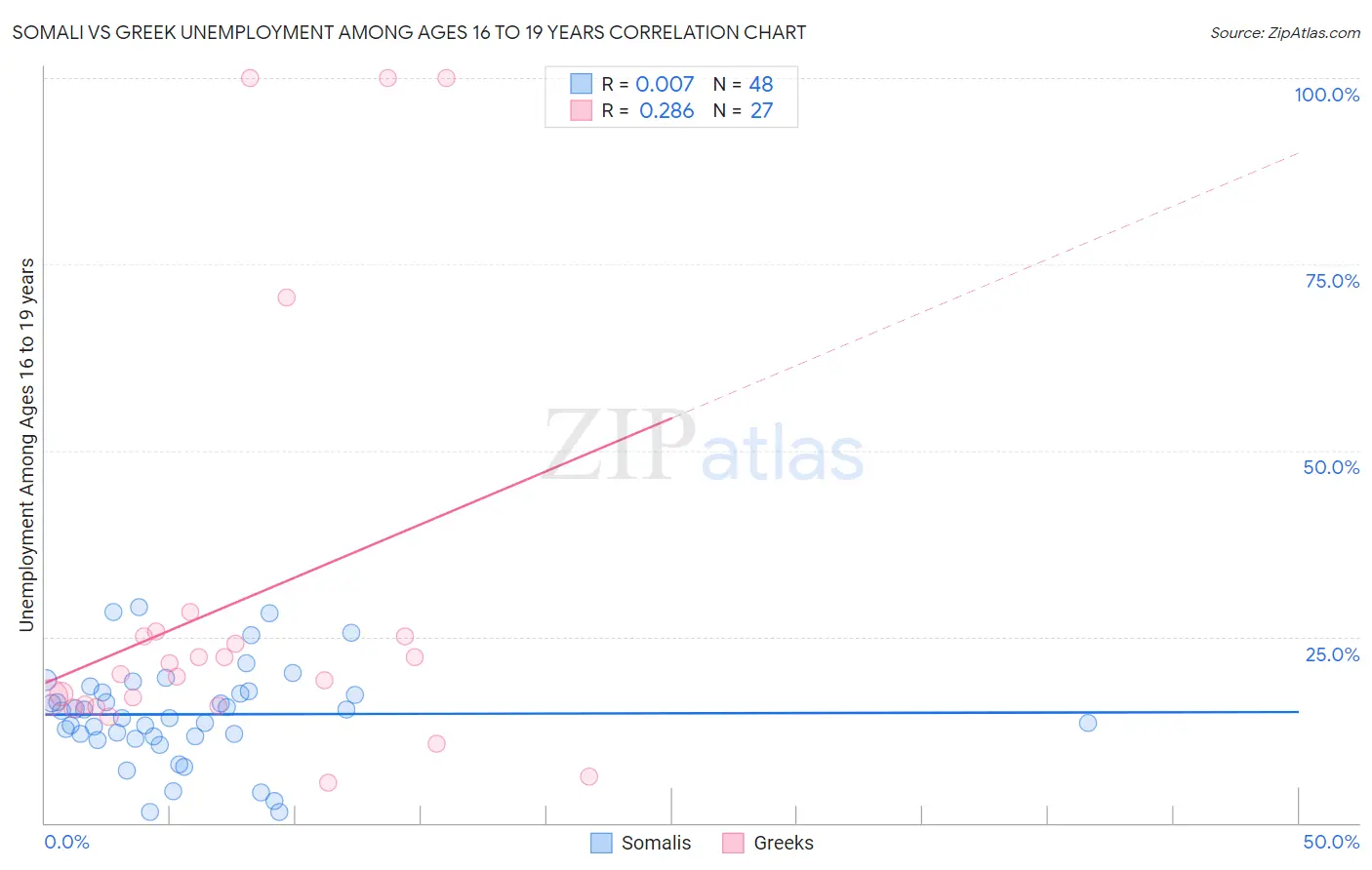 Somali vs Greek Unemployment Among Ages 16 to 19 years