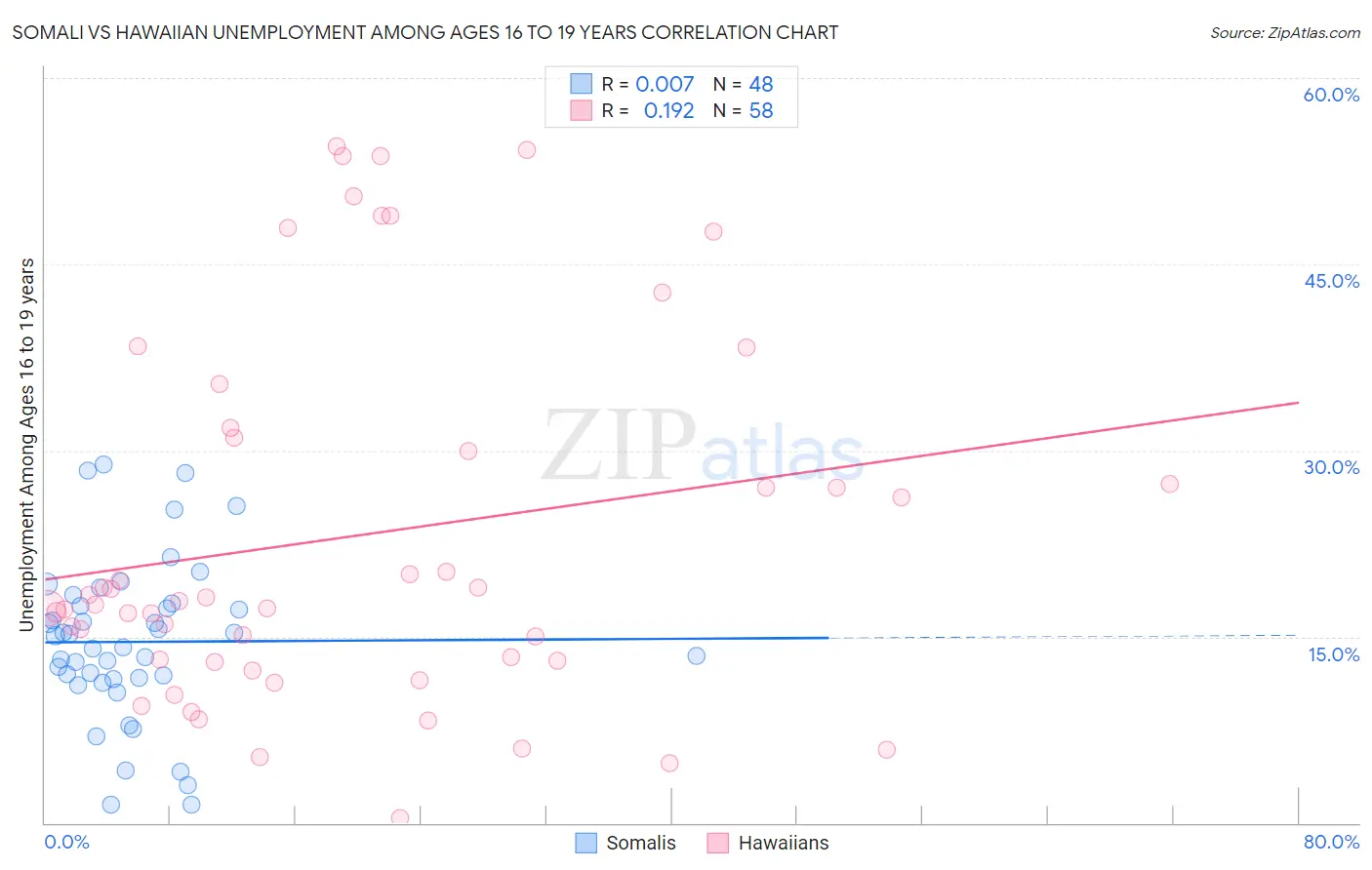 Somali vs Hawaiian Unemployment Among Ages 16 to 19 years