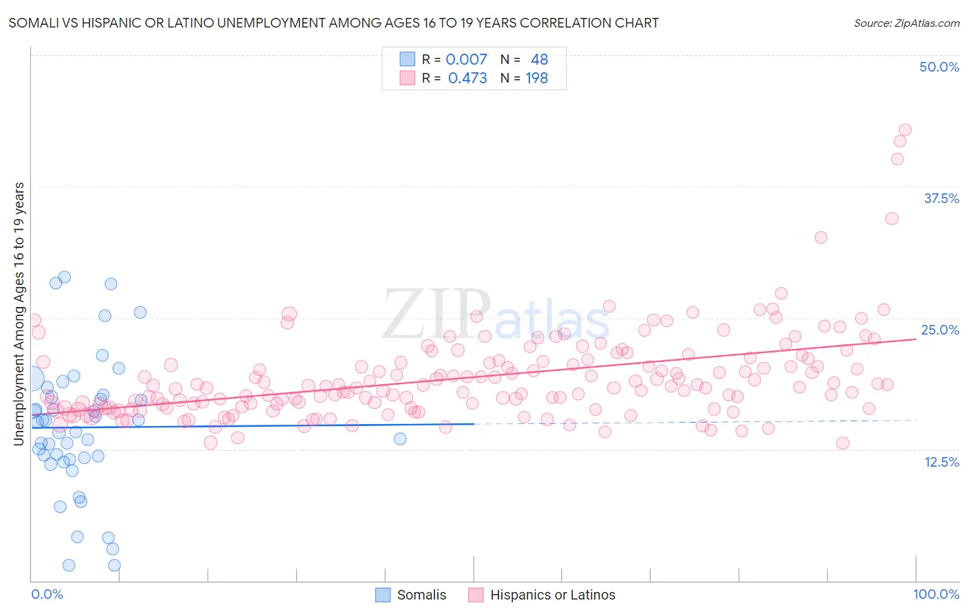 Somali vs Hispanic or Latino Unemployment Among Ages 16 to 19 years