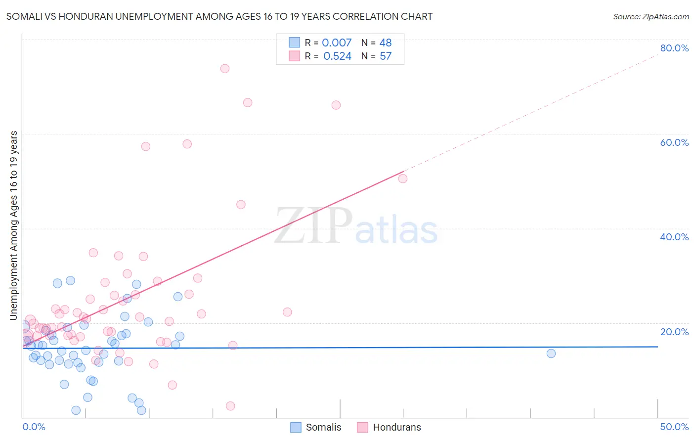 Somali vs Honduran Unemployment Among Ages 16 to 19 years