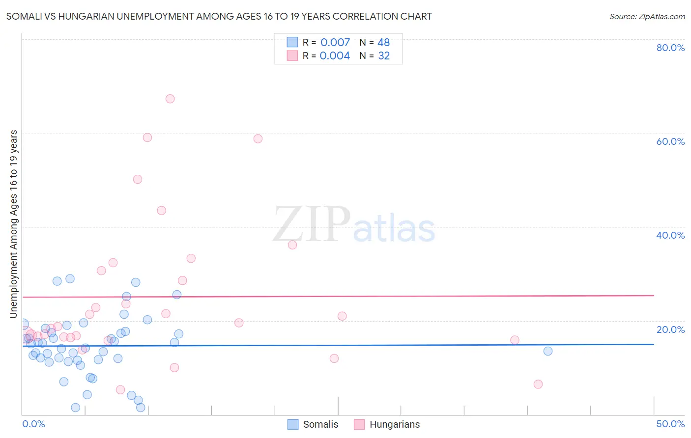 Somali vs Hungarian Unemployment Among Ages 16 to 19 years