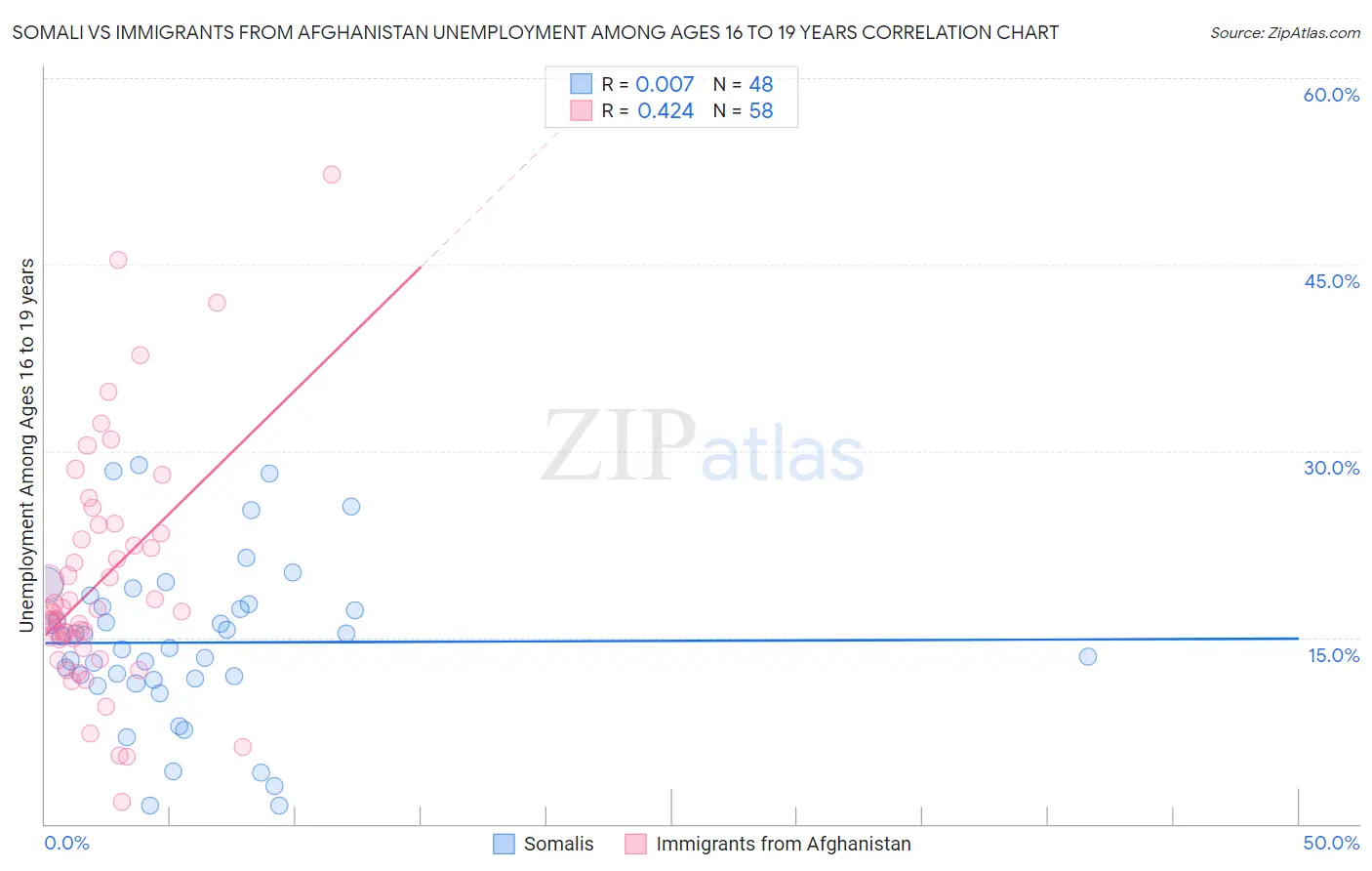 Somali vs Immigrants from Afghanistan Unemployment Among Ages 16 to 19 years