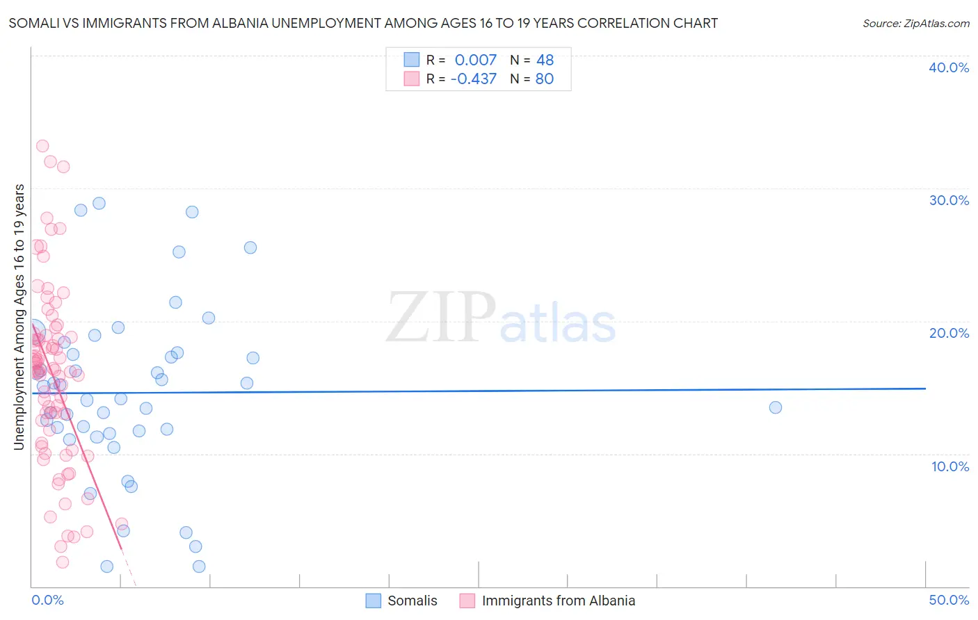 Somali vs Immigrants from Albania Unemployment Among Ages 16 to 19 years