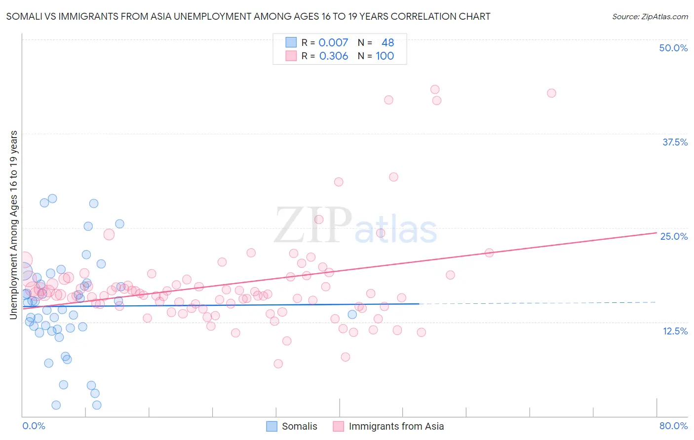 Somali vs Immigrants from Asia Unemployment Among Ages 16 to 19 years