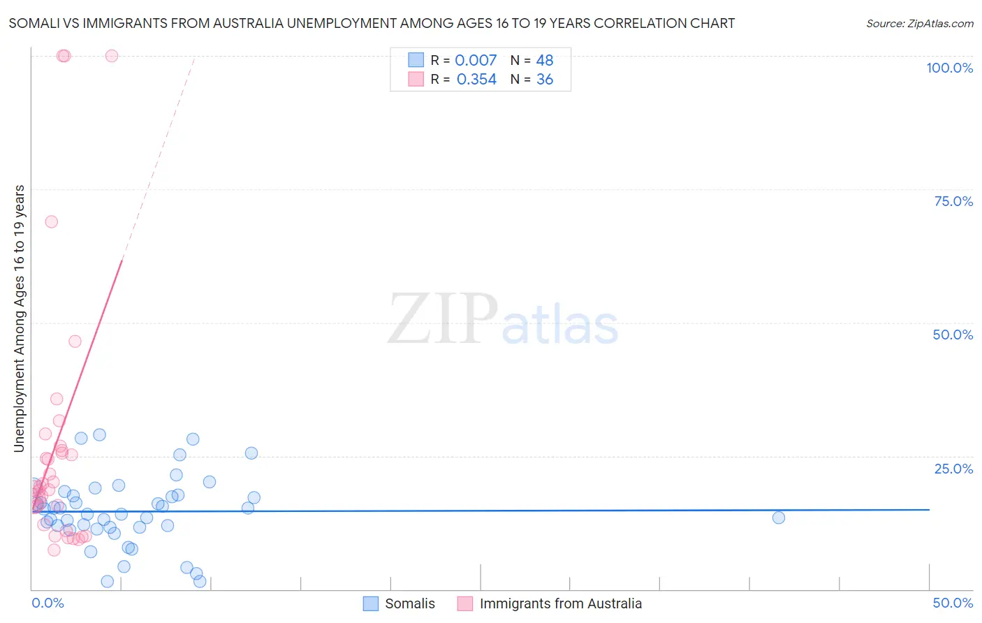 Somali vs Immigrants from Australia Unemployment Among Ages 16 to 19 years