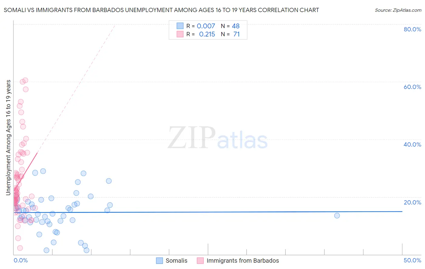 Somali vs Immigrants from Barbados Unemployment Among Ages 16 to 19 years