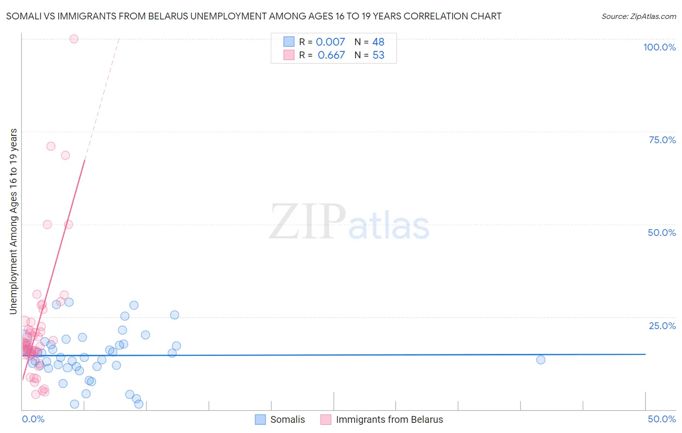 Somali vs Immigrants from Belarus Unemployment Among Ages 16 to 19 years