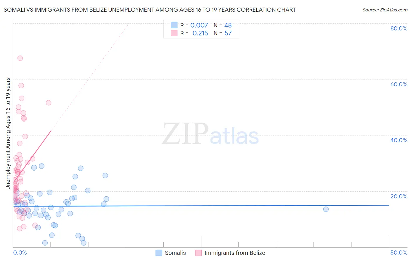 Somali vs Immigrants from Belize Unemployment Among Ages 16 to 19 years