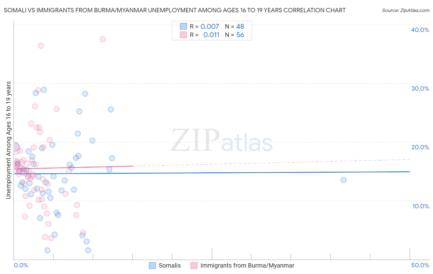 Somali vs Immigrants from Burma/Myanmar Unemployment Among Ages 16 to 19 years