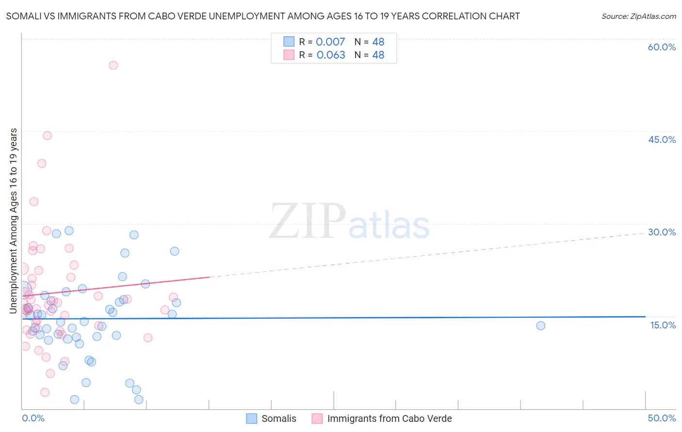 Somali vs Immigrants from Cabo Verde Unemployment Among Ages 16 to 19 years