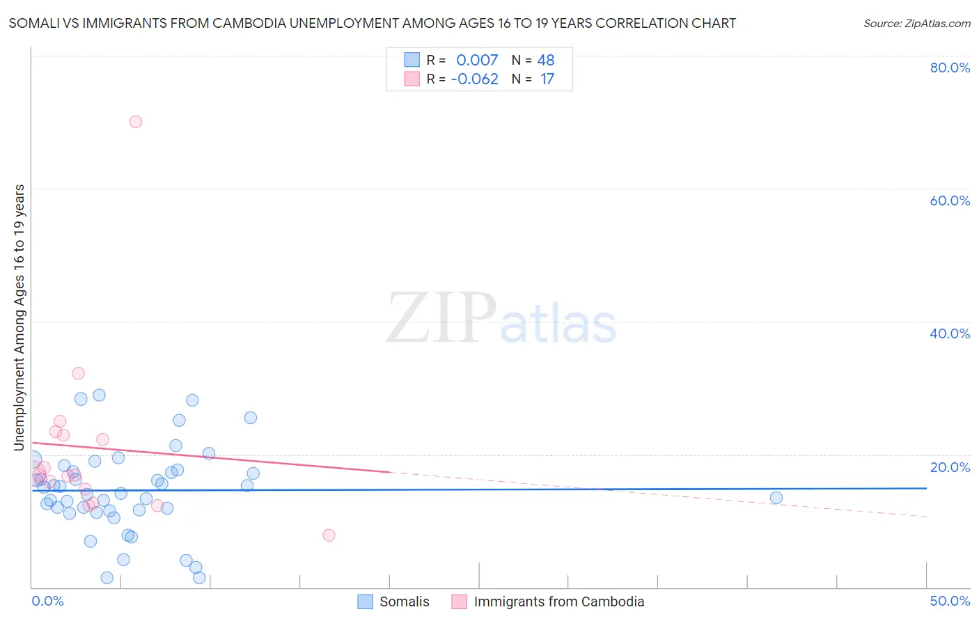 Somali vs Immigrants from Cambodia Unemployment Among Ages 16 to 19 years