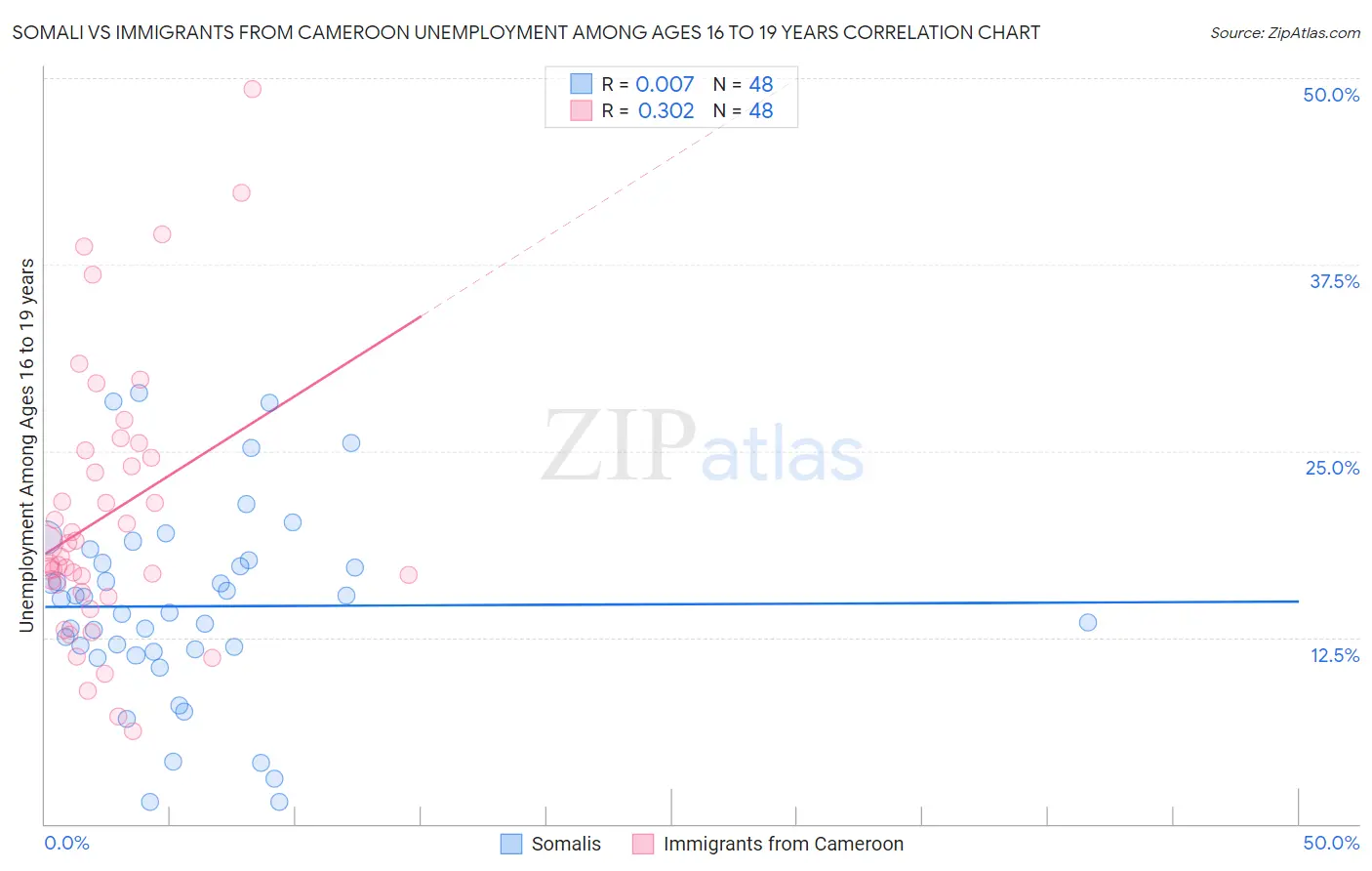 Somali vs Immigrants from Cameroon Unemployment Among Ages 16 to 19 years