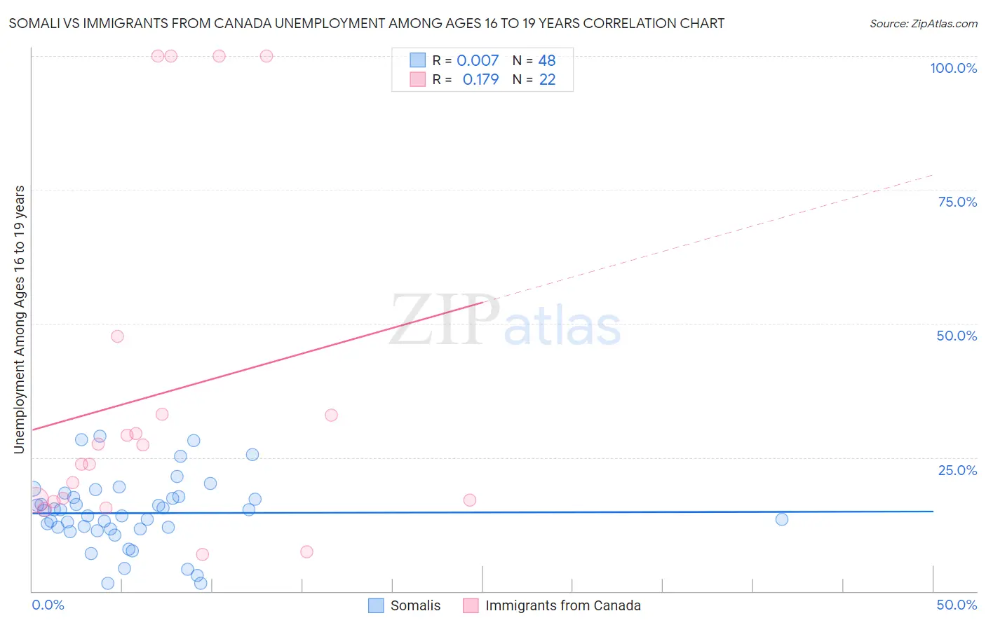 Somali vs Immigrants from Canada Unemployment Among Ages 16 to 19 years
