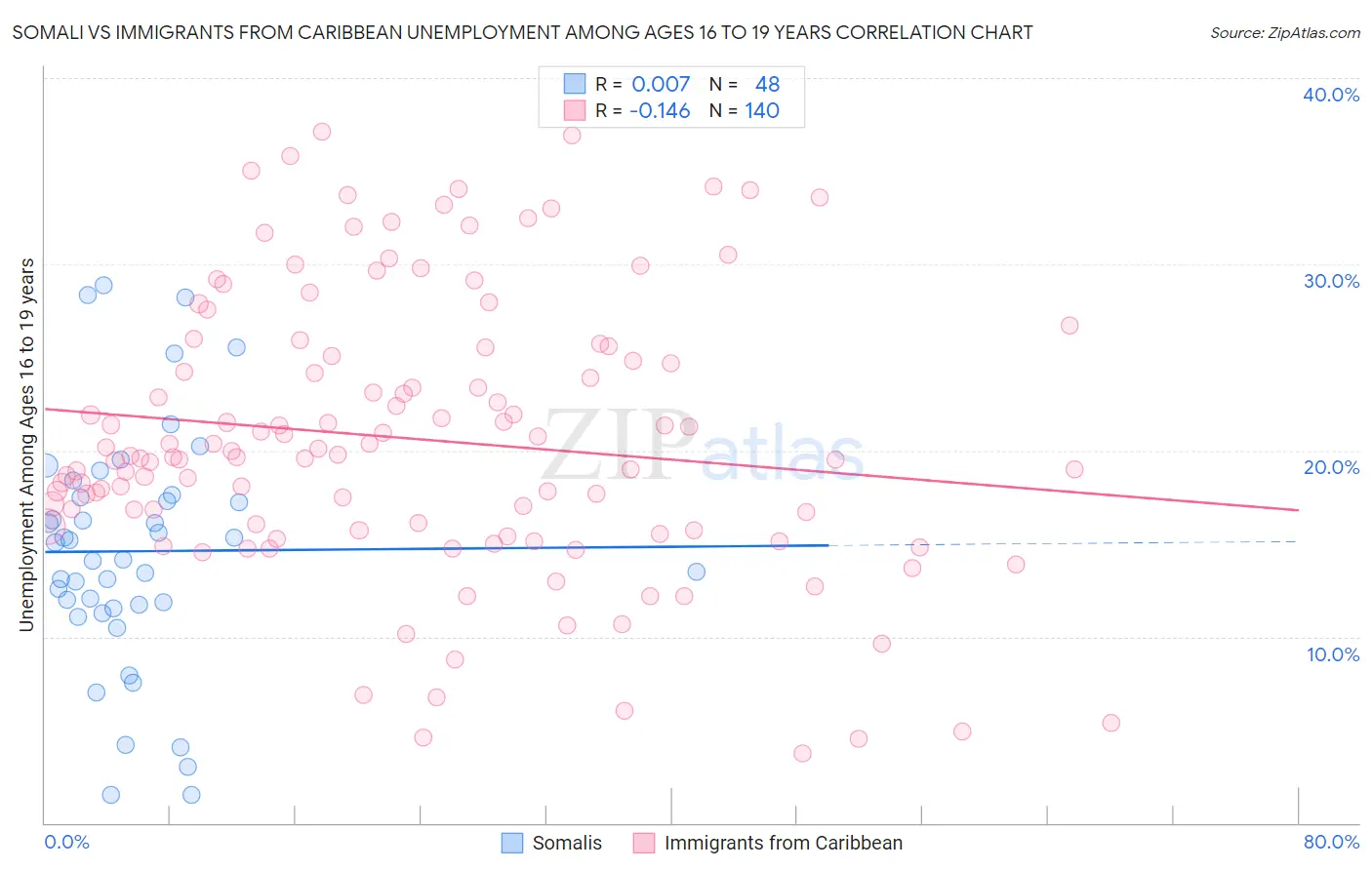 Somali vs Immigrants from Caribbean Unemployment Among Ages 16 to 19 years