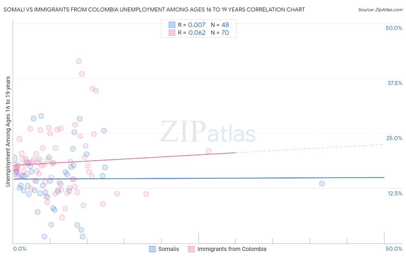 Somali vs Immigrants from Colombia Unemployment Among Ages 16 to 19 years