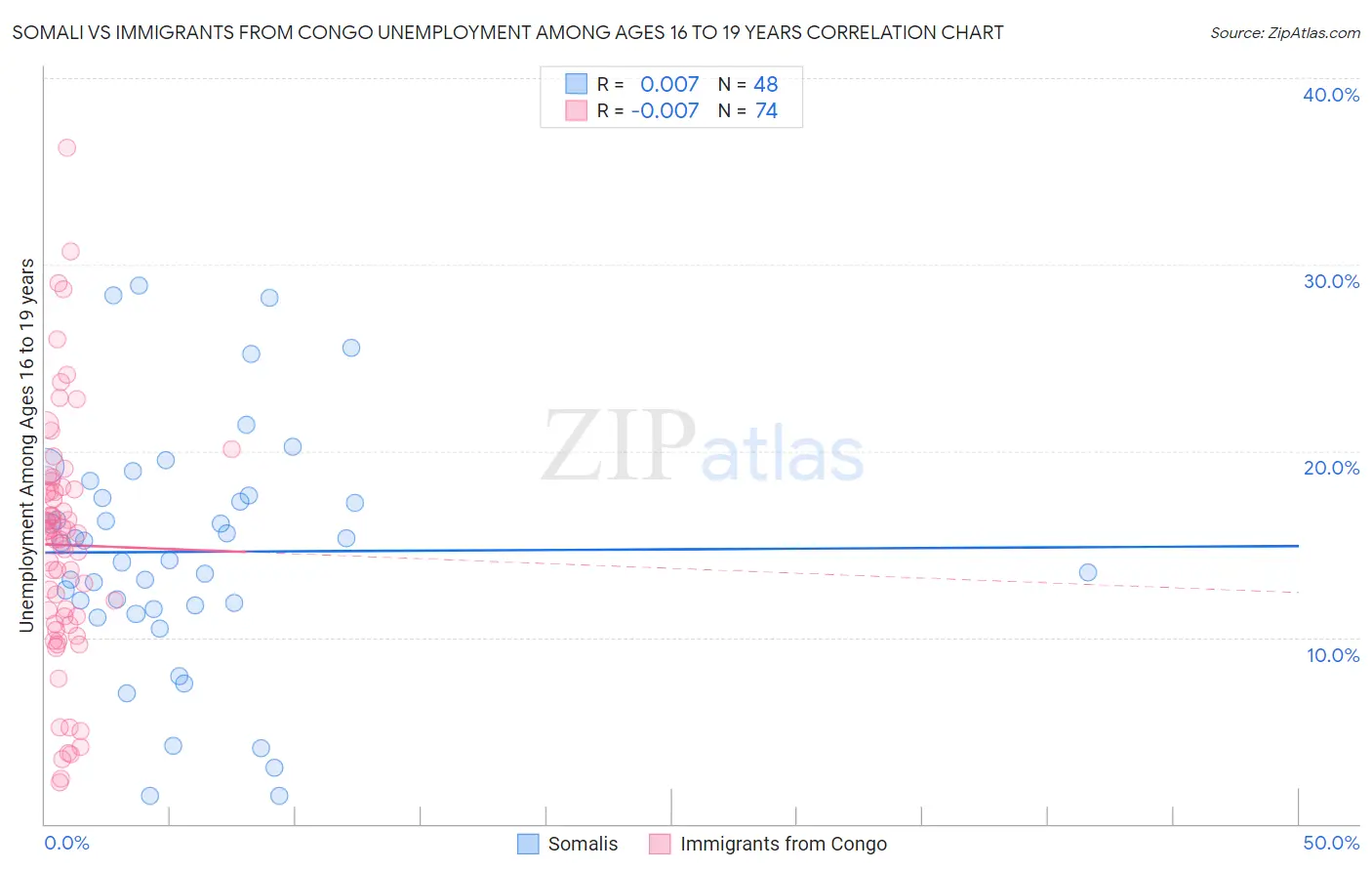 Somali vs Immigrants from Congo Unemployment Among Ages 16 to 19 years