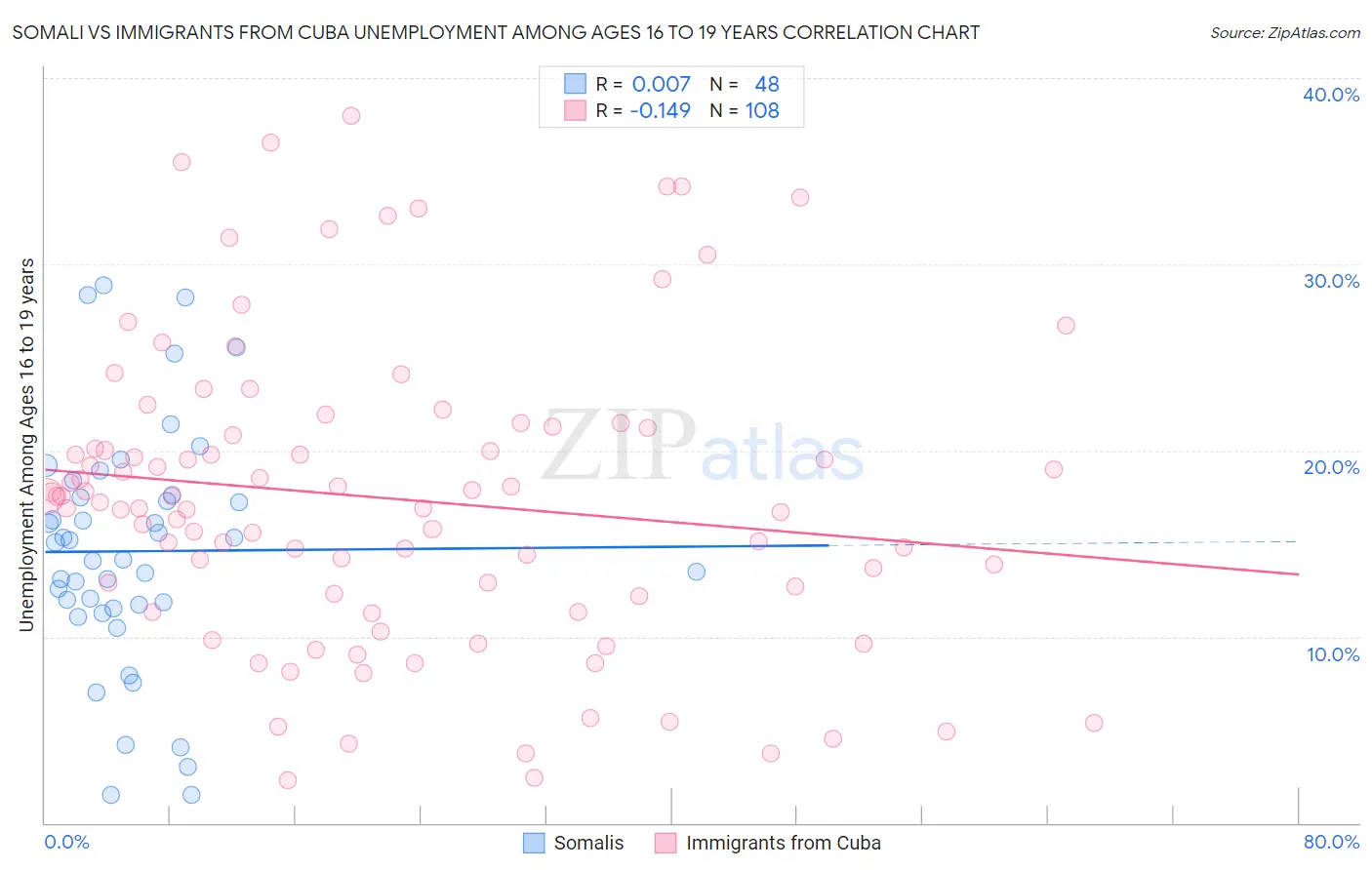 Somali vs Immigrants from Cuba Unemployment Among Ages 16 to 19 years