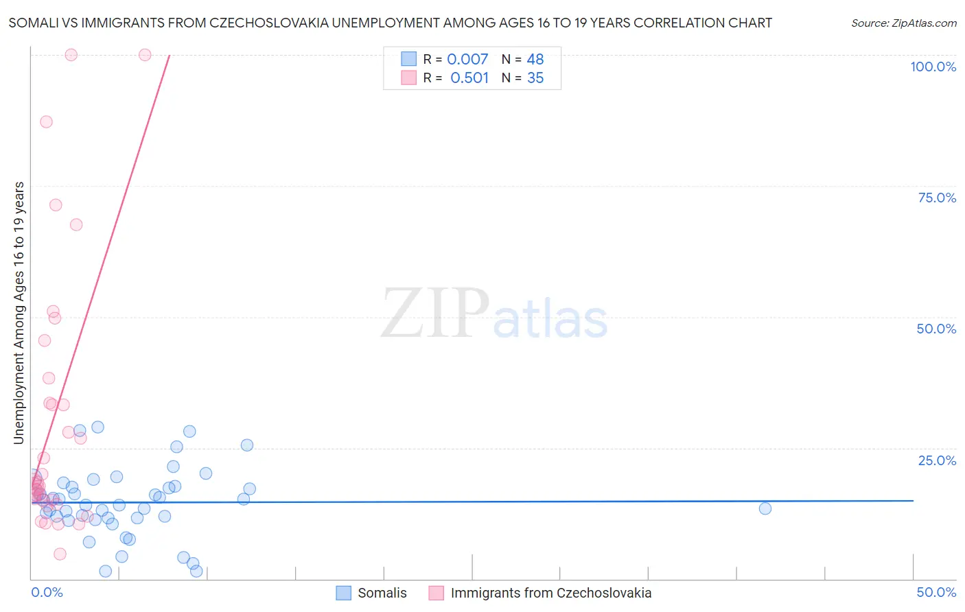 Somali vs Immigrants from Czechoslovakia Unemployment Among Ages 16 to 19 years
