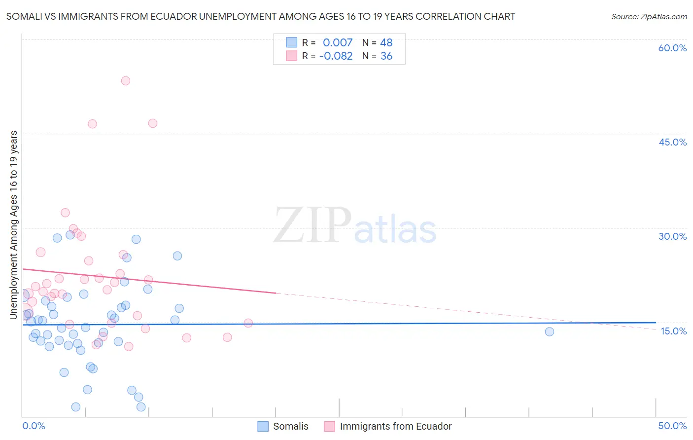 Somali vs Immigrants from Ecuador Unemployment Among Ages 16 to 19 years