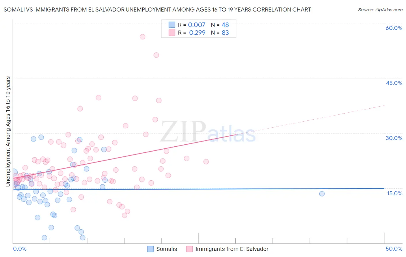 Somali vs Immigrants from El Salvador Unemployment Among Ages 16 to 19 years