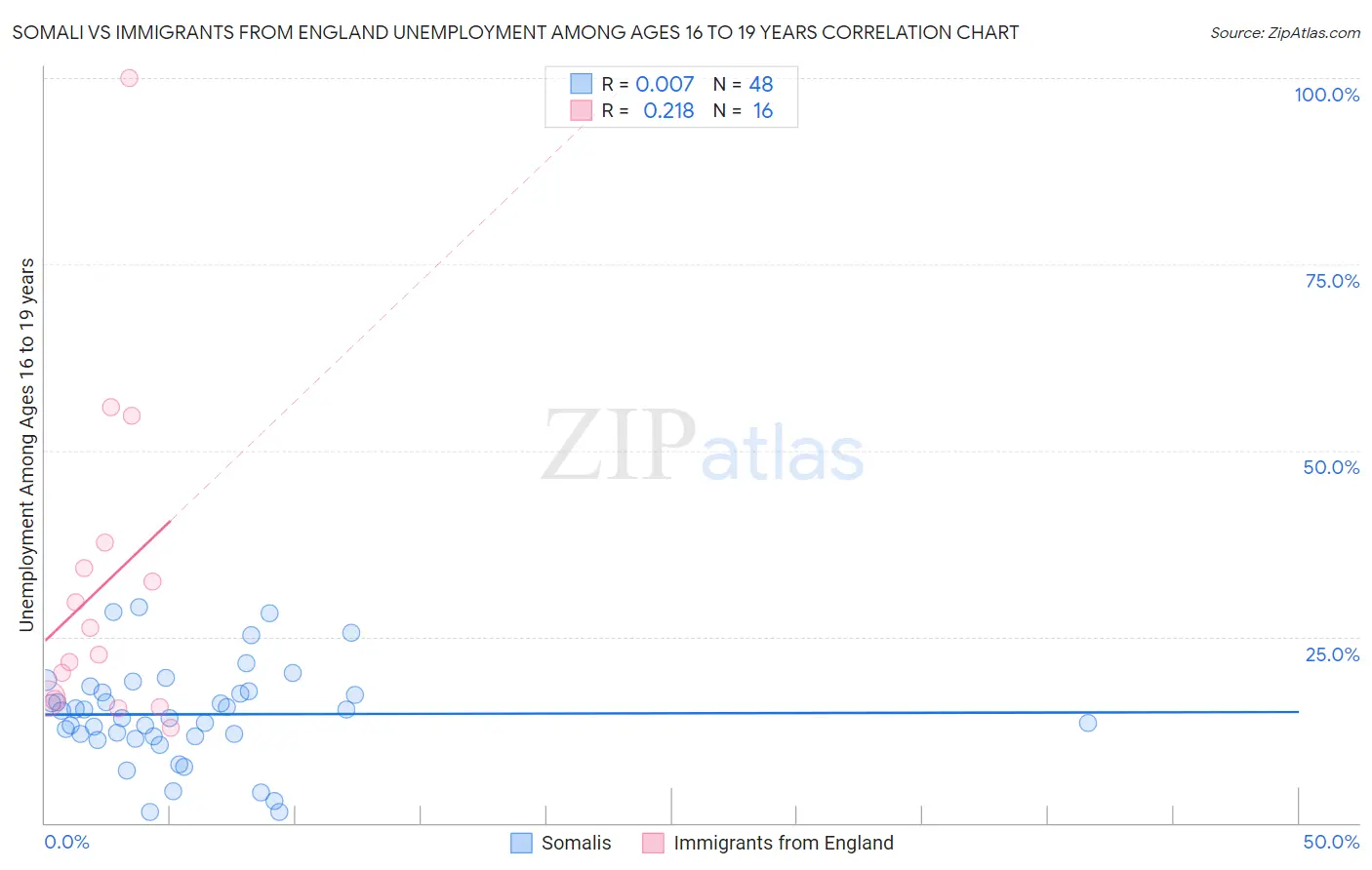 Somali vs Immigrants from England Unemployment Among Ages 16 to 19 years
