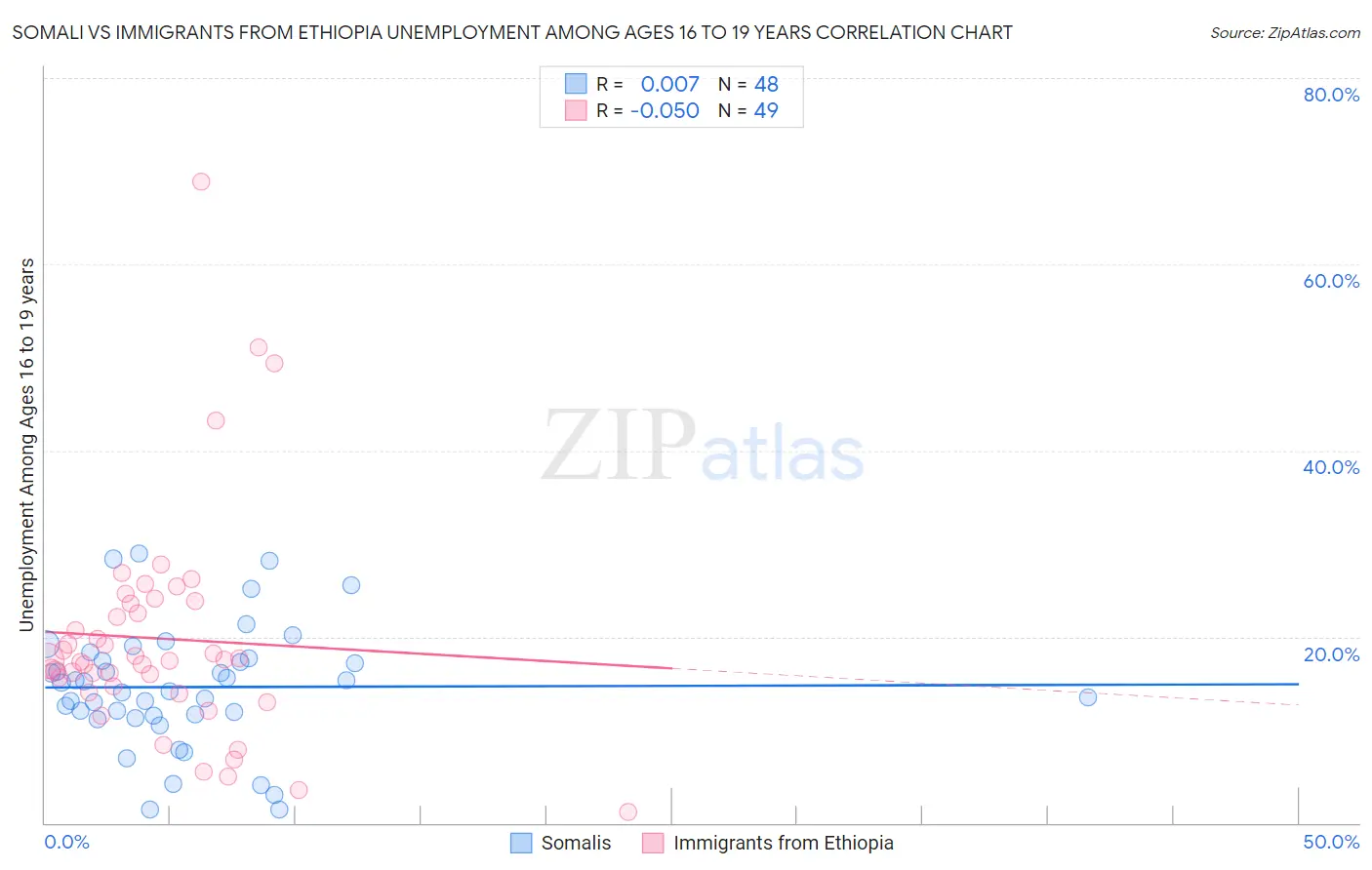 Somali vs Immigrants from Ethiopia Unemployment Among Ages 16 to 19 years