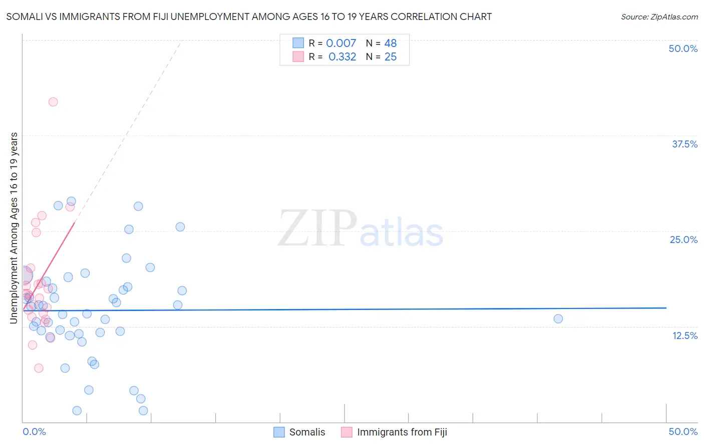 Somali vs Immigrants from Fiji Unemployment Among Ages 16 to 19 years