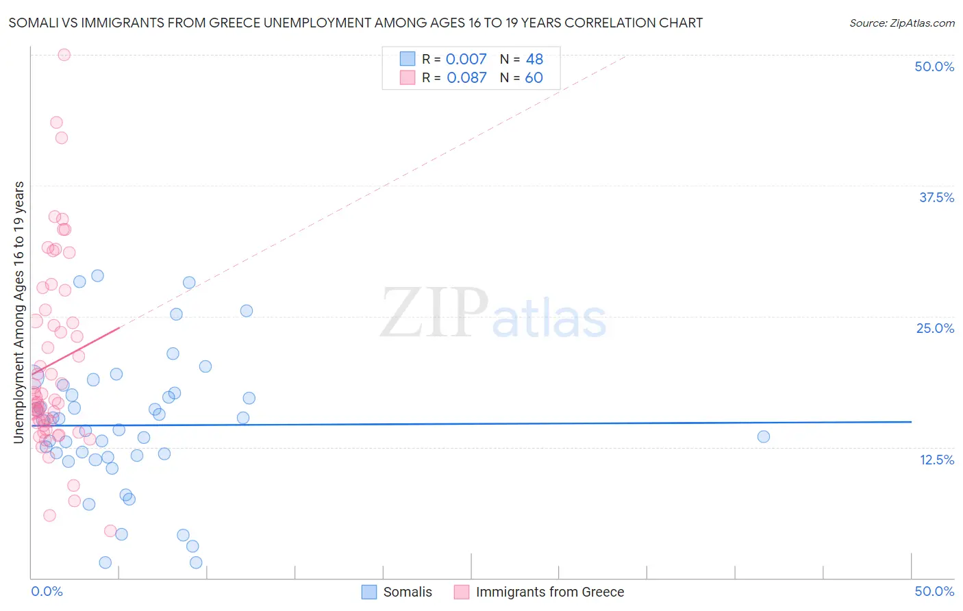 Somali vs Immigrants from Greece Unemployment Among Ages 16 to 19 years