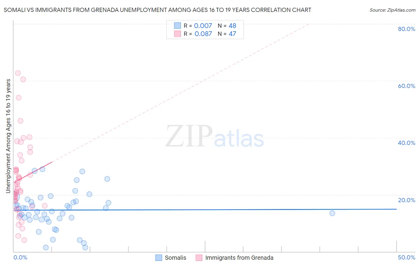 Somali vs Immigrants from Grenada Unemployment Among Ages 16 to 19 years