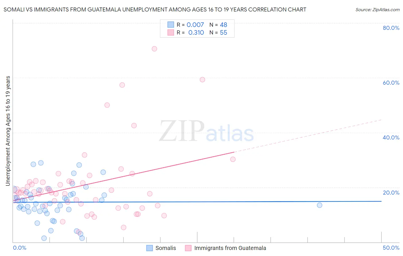Somali vs Immigrants from Guatemala Unemployment Among Ages 16 to 19 years
