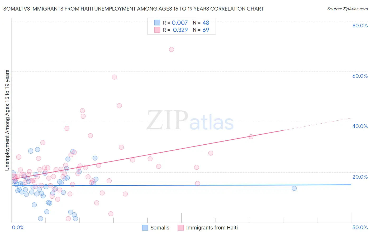 Somali vs Immigrants from Haiti Unemployment Among Ages 16 to 19 years