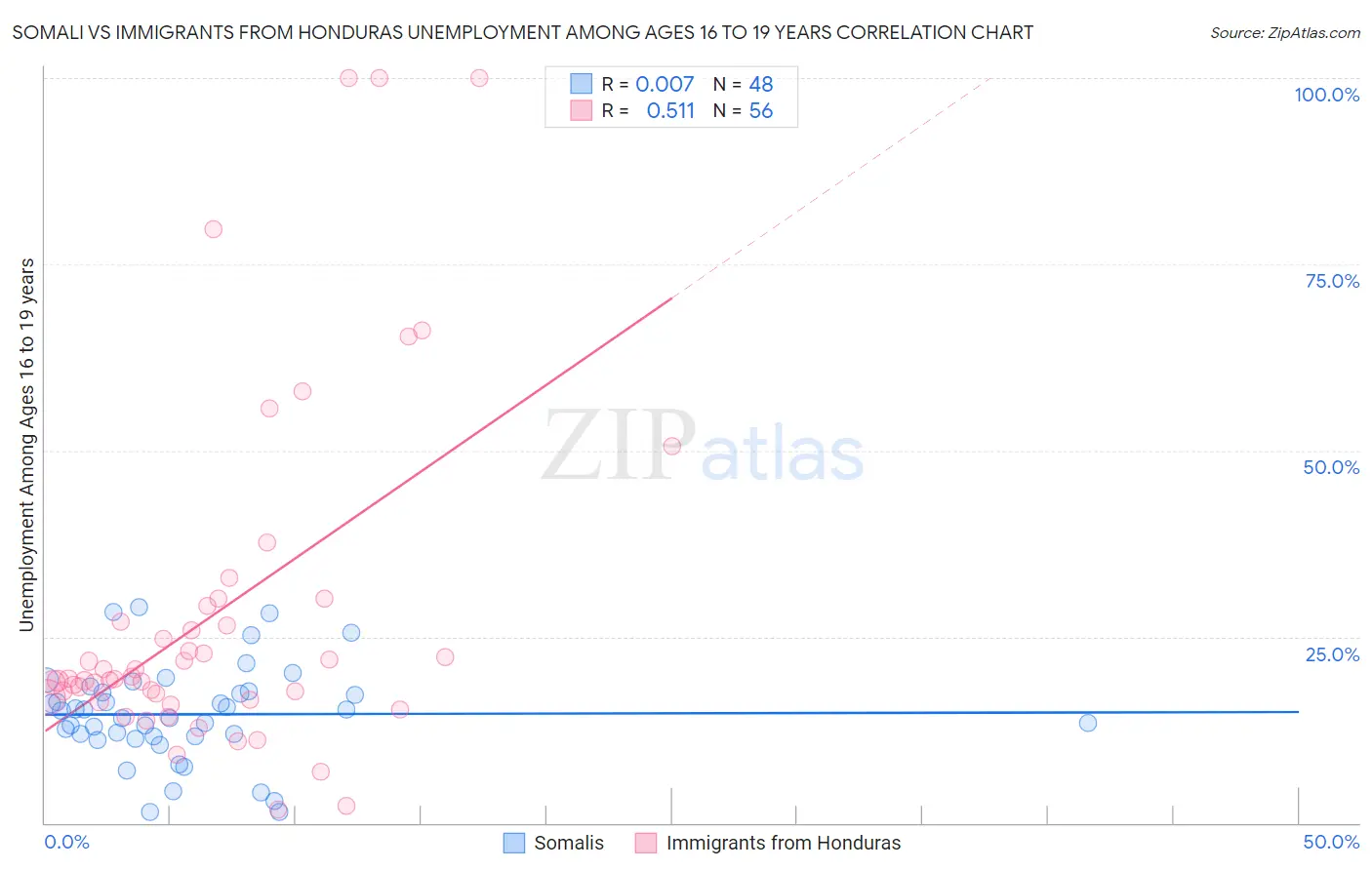 Somali vs Immigrants from Honduras Unemployment Among Ages 16 to 19 years