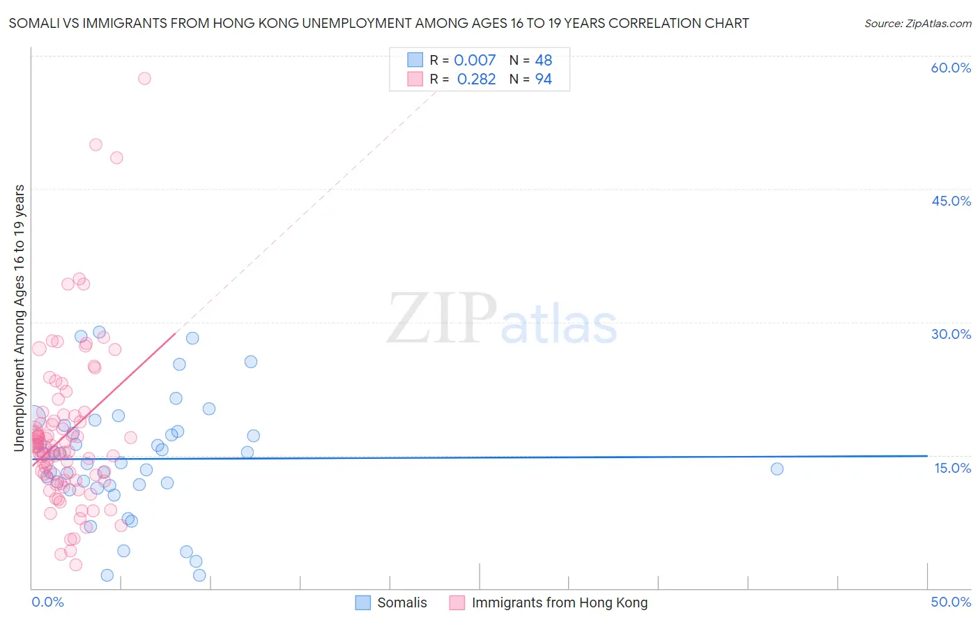 Somali vs Immigrants from Hong Kong Unemployment Among Ages 16 to 19 years