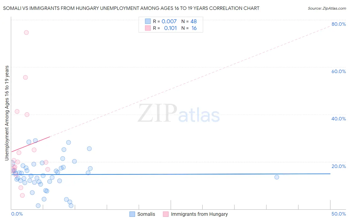 Somali vs Immigrants from Hungary Unemployment Among Ages 16 to 19 years