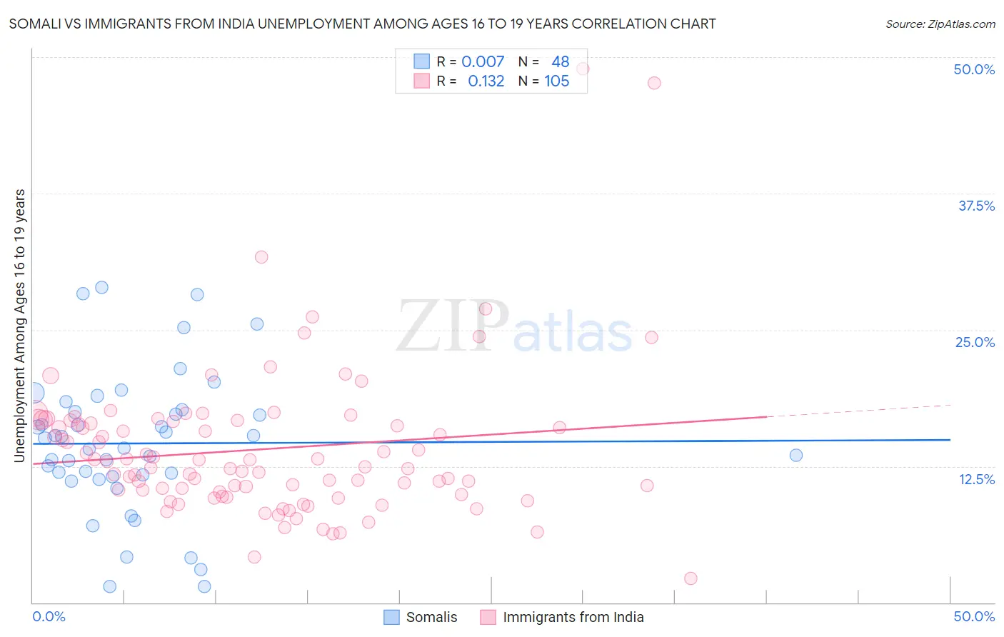 Somali vs Immigrants from India Unemployment Among Ages 16 to 19 years