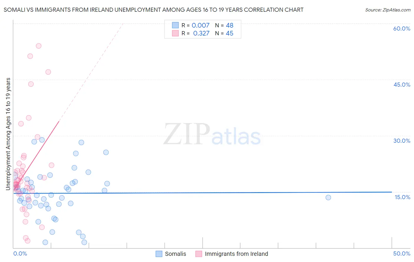 Somali vs Immigrants from Ireland Unemployment Among Ages 16 to 19 years