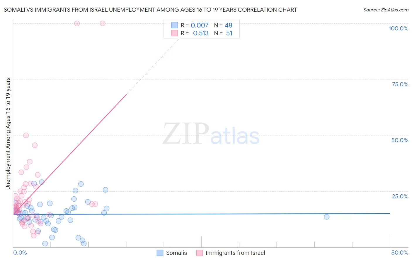 Somali vs Immigrants from Israel Unemployment Among Ages 16 to 19 years