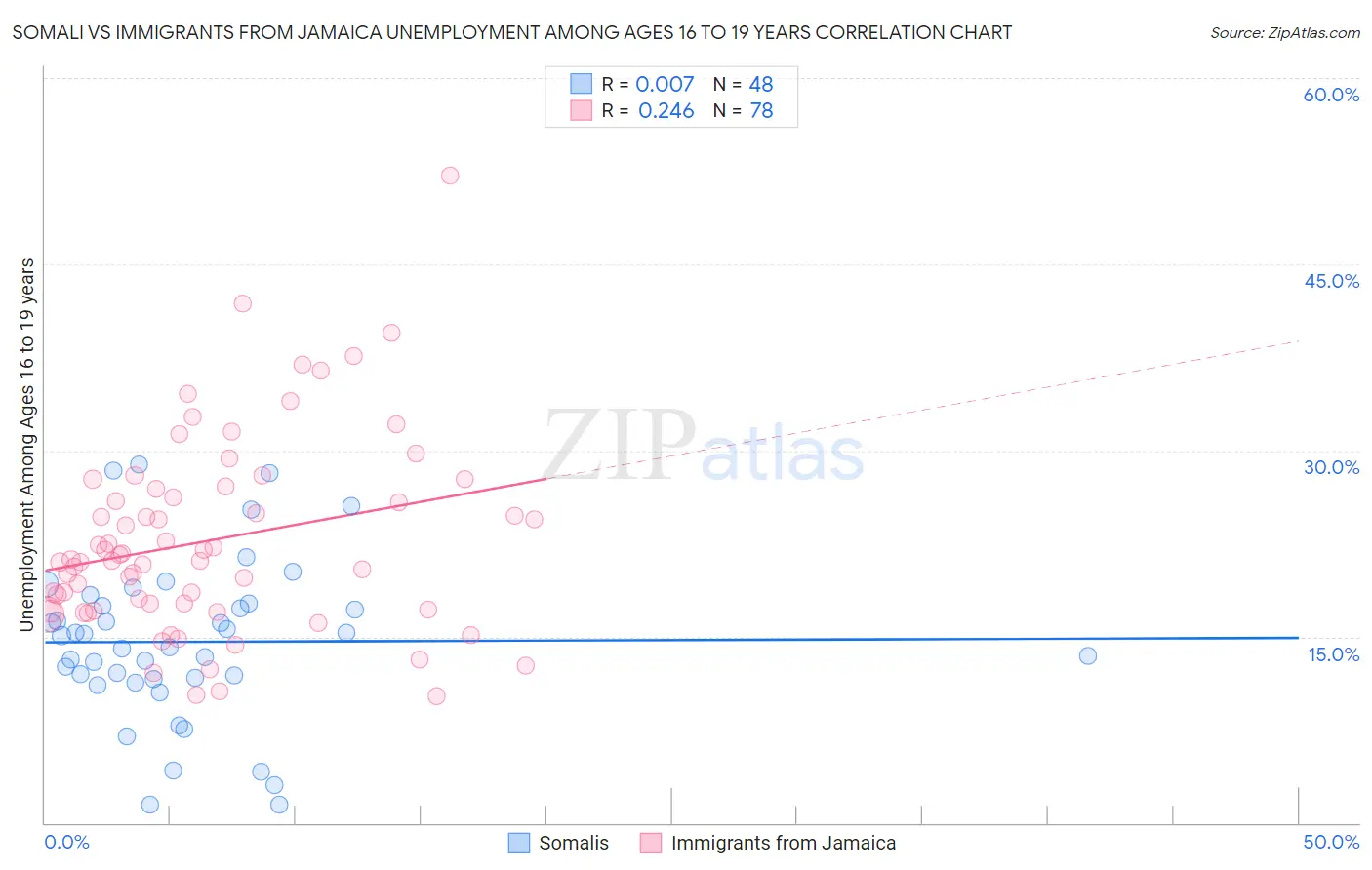 Somali vs Immigrants from Jamaica Unemployment Among Ages 16 to 19 years