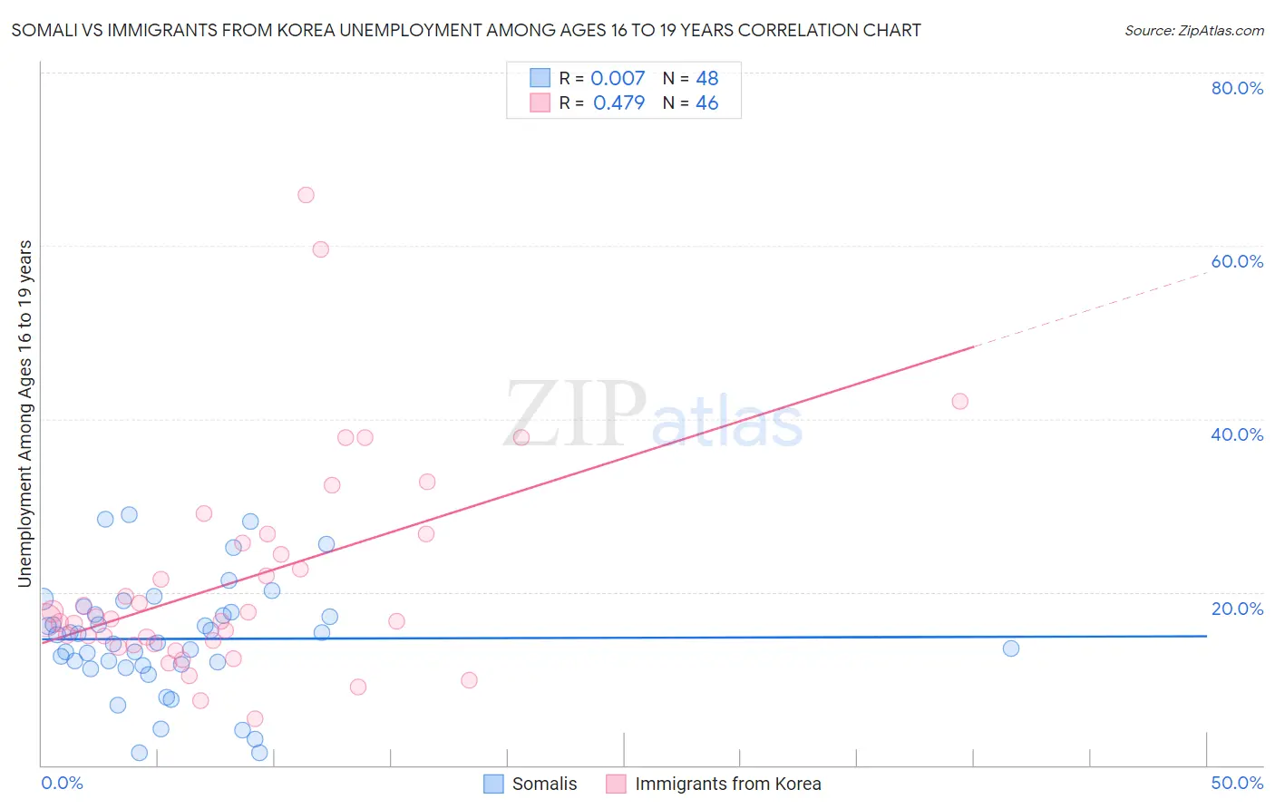 Somali vs Immigrants from Korea Unemployment Among Ages 16 to 19 years