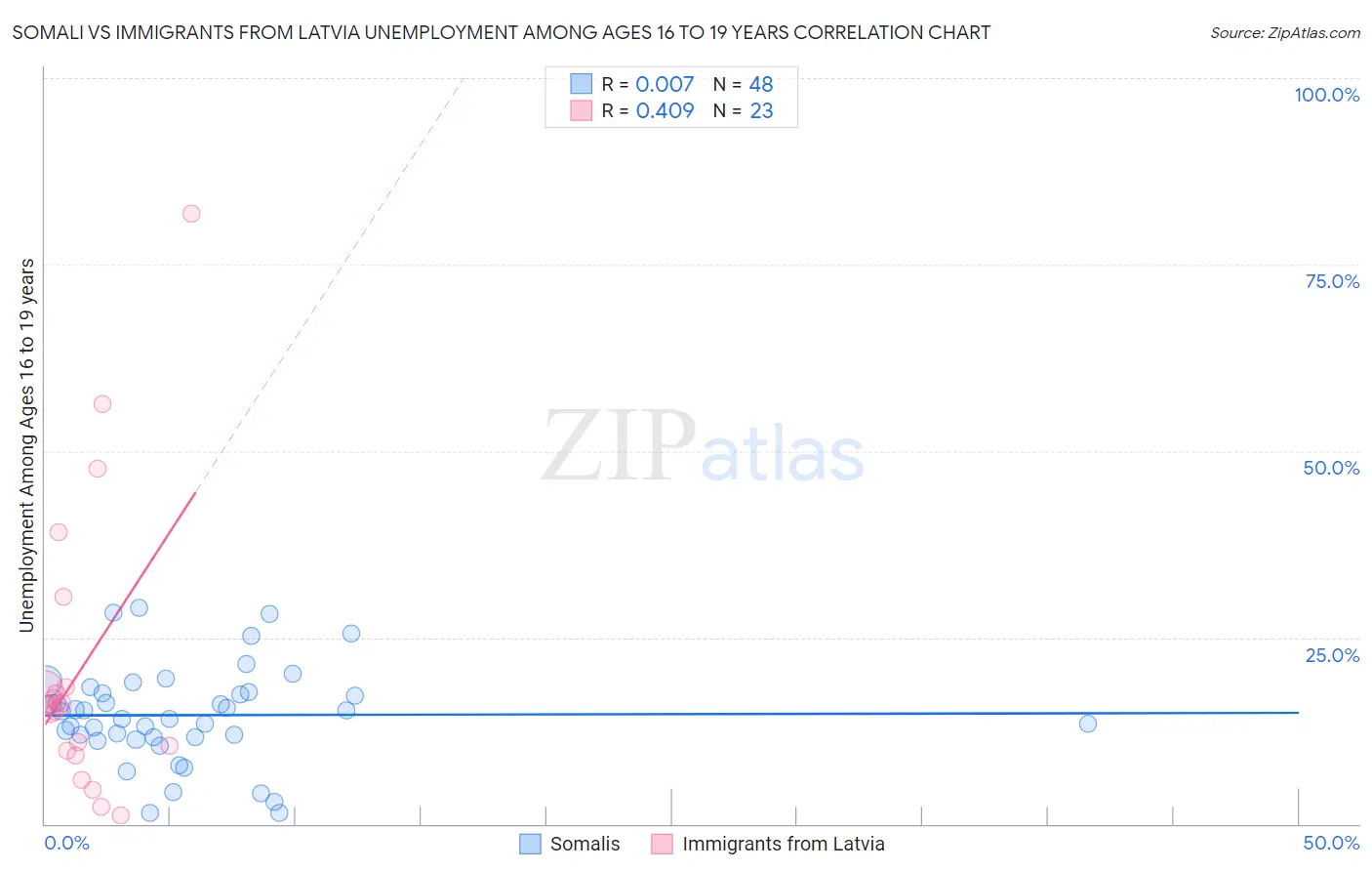 Somali vs Immigrants from Latvia Unemployment Among Ages 16 to 19 years