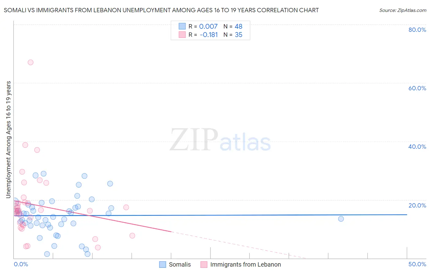 Somali vs Immigrants from Lebanon Unemployment Among Ages 16 to 19 years