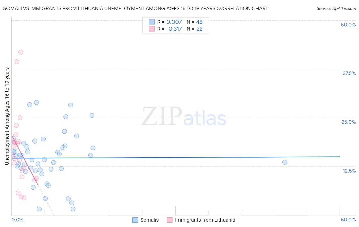 Somali vs Immigrants from Lithuania Unemployment Among Ages 16 to 19 years