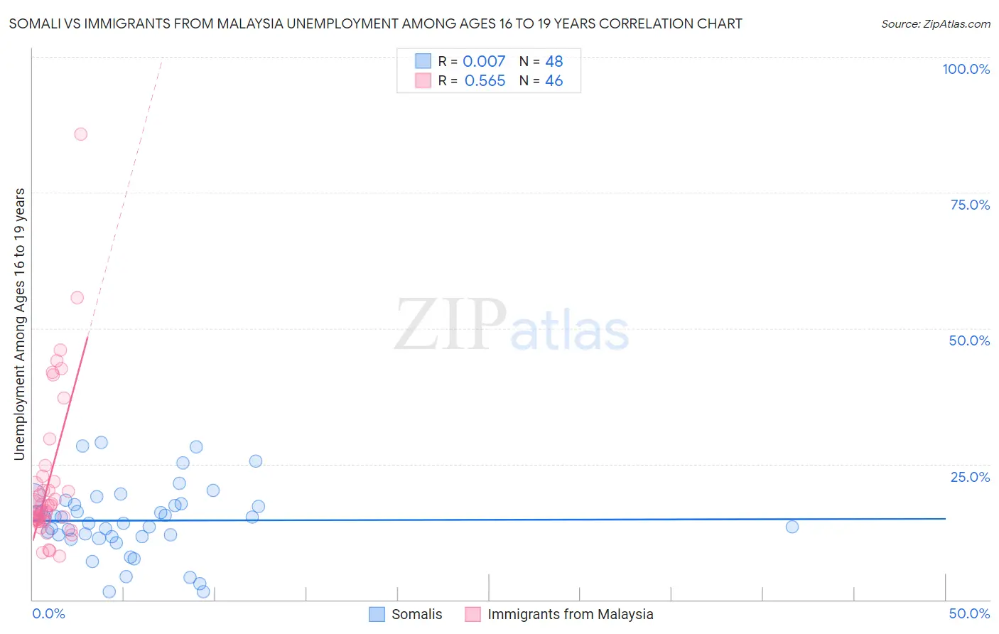 Somali vs Immigrants from Malaysia Unemployment Among Ages 16 to 19 years