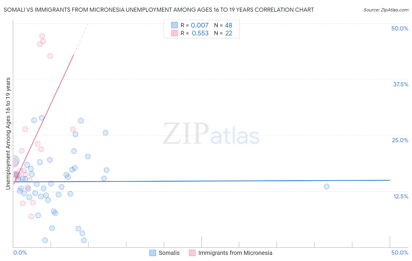 Somali vs Immigrants from Micronesia Unemployment Among Ages 16 to 19 years