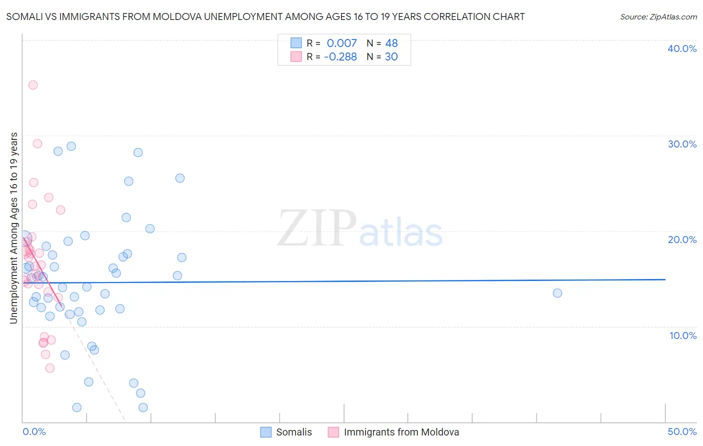 Somali vs Immigrants from Moldova Unemployment Among Ages 16 to 19 years