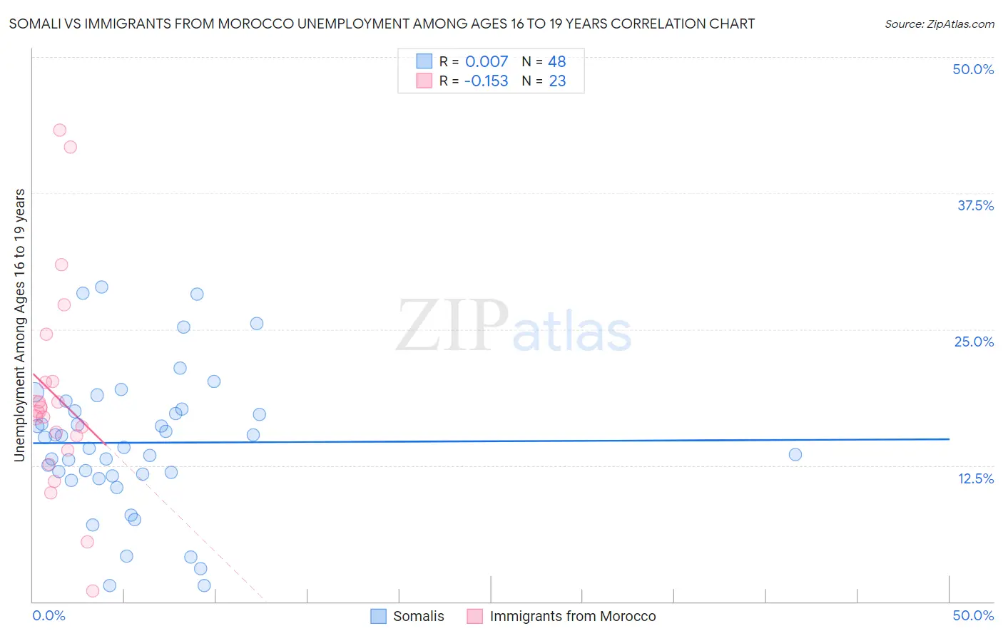 Somali vs Immigrants from Morocco Unemployment Among Ages 16 to 19 years
