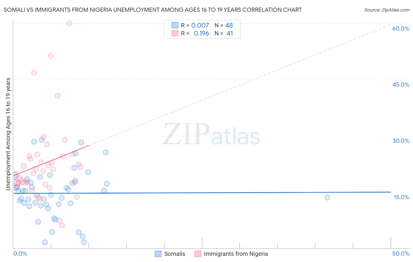 Somali vs Immigrants from Nigeria Unemployment Among Ages 16 to 19 years